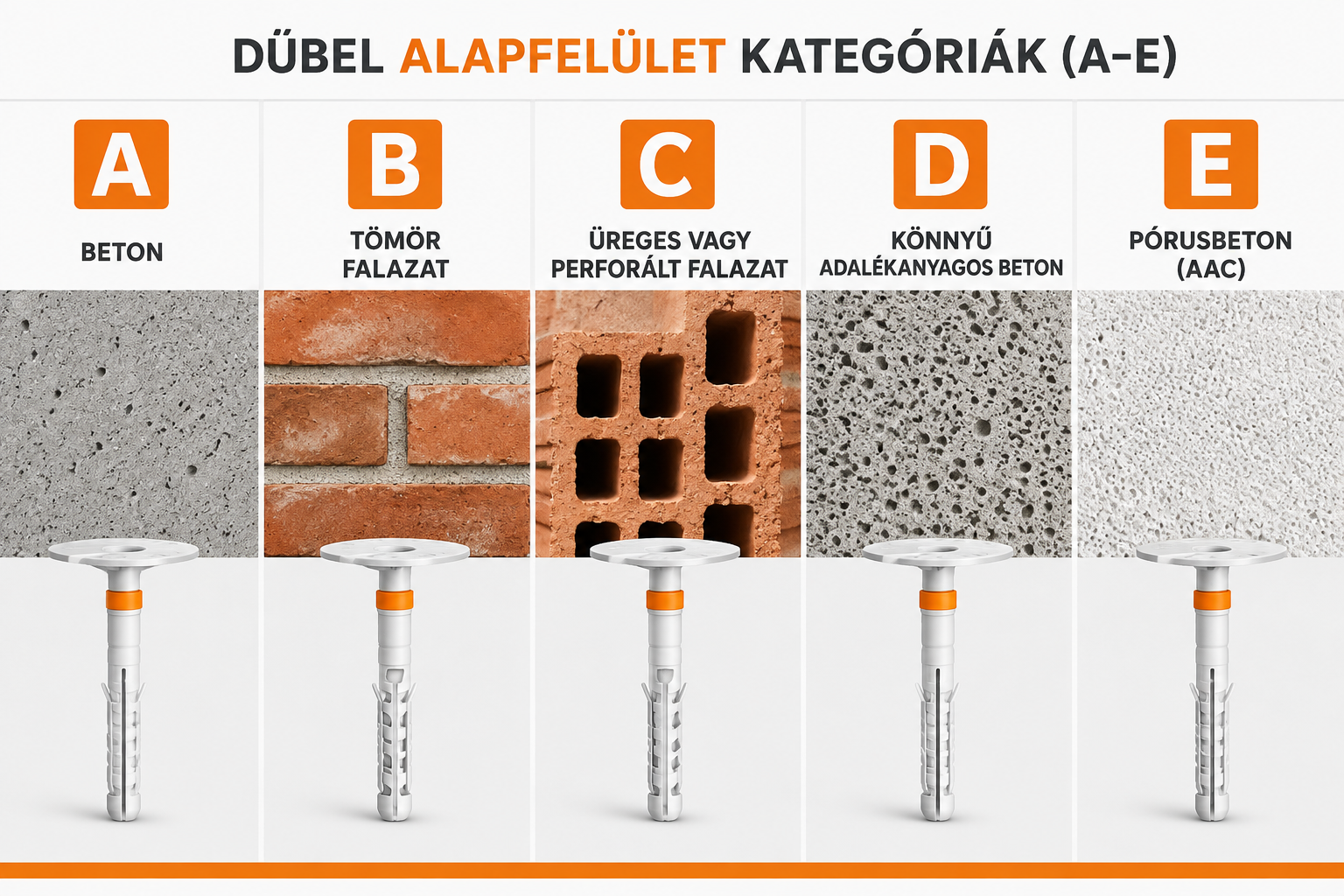 Homlokzati dűbelek A–E alapfelületi kategóriái